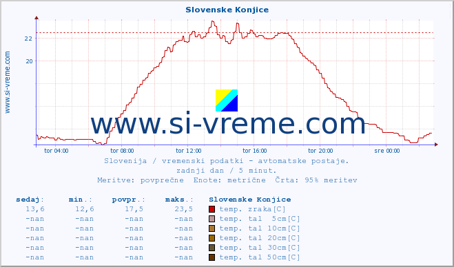 POVPREČJE :: Slovenske Konjice :: temp. zraka | vlaga | smer vetra | hitrost vetra | sunki vetra | tlak | padavine | sonce | temp. tal  5cm | temp. tal 10cm | temp. tal 20cm | temp. tal 30cm | temp. tal 50cm :: zadnji dan / 5 minut.