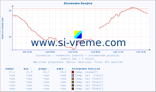 POVPREČJE :: Slovenske Konjice :: temp. zraka | vlaga | smer vetra | hitrost vetra | sunki vetra | tlak | padavine | sonce | temp. tal  5cm | temp. tal 10cm | temp. tal 20cm | temp. tal 30cm | temp. tal 50cm :: zadnji dan / 5 minut.