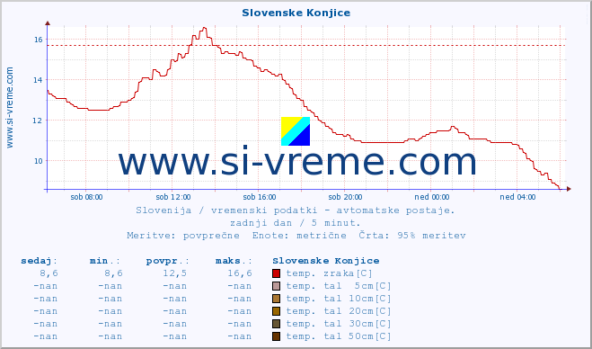 POVPREČJE :: Slovenske Konjice :: temp. zraka | vlaga | smer vetra | hitrost vetra | sunki vetra | tlak | padavine | sonce | temp. tal  5cm | temp. tal 10cm | temp. tal 20cm | temp. tal 30cm | temp. tal 50cm :: zadnji dan / 5 minut.