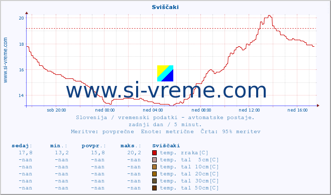 POVPREČJE :: Sviščaki :: temp. zraka | vlaga | smer vetra | hitrost vetra | sunki vetra | tlak | padavine | sonce | temp. tal  5cm | temp. tal 10cm | temp. tal 20cm | temp. tal 30cm | temp. tal 50cm :: zadnji dan / 5 minut.