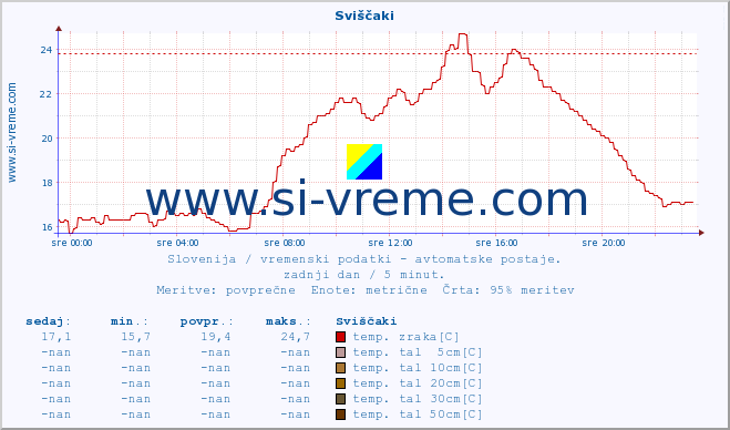 POVPREČJE :: Sviščaki :: temp. zraka | vlaga | smer vetra | hitrost vetra | sunki vetra | tlak | padavine | sonce | temp. tal  5cm | temp. tal 10cm | temp. tal 20cm | temp. tal 30cm | temp. tal 50cm :: zadnji dan / 5 minut.