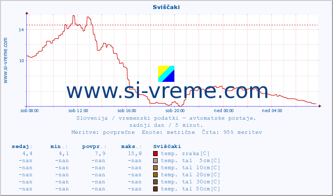 POVPREČJE :: Sviščaki :: temp. zraka | vlaga | smer vetra | hitrost vetra | sunki vetra | tlak | padavine | sonce | temp. tal  5cm | temp. tal 10cm | temp. tal 20cm | temp. tal 30cm | temp. tal 50cm :: zadnji dan / 5 minut.