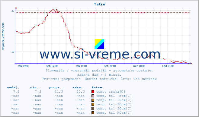 POVPREČJE :: Tatre :: temp. zraka | vlaga | smer vetra | hitrost vetra | sunki vetra | tlak | padavine | sonce | temp. tal  5cm | temp. tal 10cm | temp. tal 20cm | temp. tal 30cm | temp. tal 50cm :: zadnji dan / 5 minut.