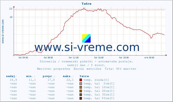 POVPREČJE :: Tatre :: temp. zraka | vlaga | smer vetra | hitrost vetra | sunki vetra | tlak | padavine | sonce | temp. tal  5cm | temp. tal 10cm | temp. tal 20cm | temp. tal 30cm | temp. tal 50cm :: zadnji dan / 5 minut.