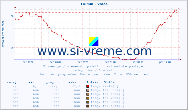 POVPREČJE :: Tolmin - Volče :: temp. zraka | vlaga | smer vetra | hitrost vetra | sunki vetra | tlak | padavine | sonce | temp. tal  5cm | temp. tal 10cm | temp. tal 20cm | temp. tal 30cm | temp. tal 50cm :: zadnji dan / 5 minut.