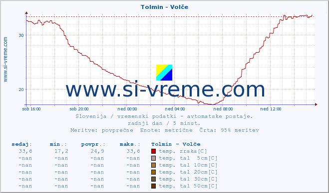 POVPREČJE :: Tolmin - Volče :: temp. zraka | vlaga | smer vetra | hitrost vetra | sunki vetra | tlak | padavine | sonce | temp. tal  5cm | temp. tal 10cm | temp. tal 20cm | temp. tal 30cm | temp. tal 50cm :: zadnji dan / 5 minut.