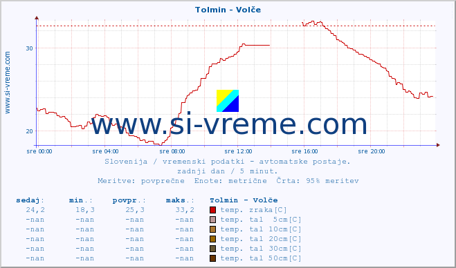 POVPREČJE :: Tolmin - Volče :: temp. zraka | vlaga | smer vetra | hitrost vetra | sunki vetra | tlak | padavine | sonce | temp. tal  5cm | temp. tal 10cm | temp. tal 20cm | temp. tal 30cm | temp. tal 50cm :: zadnji dan / 5 minut.