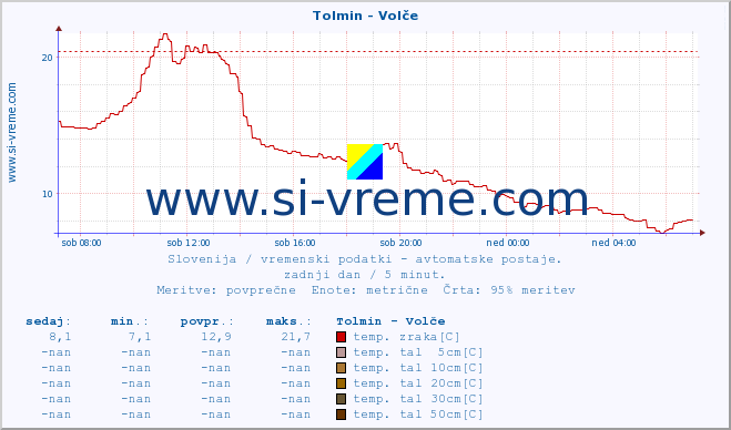 POVPREČJE :: Tolmin - Volče :: temp. zraka | vlaga | smer vetra | hitrost vetra | sunki vetra | tlak | padavine | sonce | temp. tal  5cm | temp. tal 10cm | temp. tal 20cm | temp. tal 30cm | temp. tal 50cm :: zadnji dan / 5 minut.