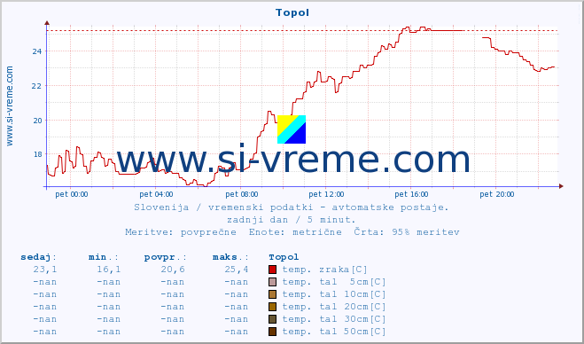 POVPREČJE :: Topol :: temp. zraka | vlaga | smer vetra | hitrost vetra | sunki vetra | tlak | padavine | sonce | temp. tal  5cm | temp. tal 10cm | temp. tal 20cm | temp. tal 30cm | temp. tal 50cm :: zadnji dan / 5 minut.