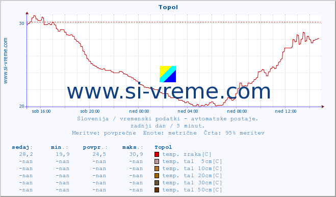 POVPREČJE :: Topol :: temp. zraka | vlaga | smer vetra | hitrost vetra | sunki vetra | tlak | padavine | sonce | temp. tal  5cm | temp. tal 10cm | temp. tal 20cm | temp. tal 30cm | temp. tal 50cm :: zadnji dan / 5 minut.