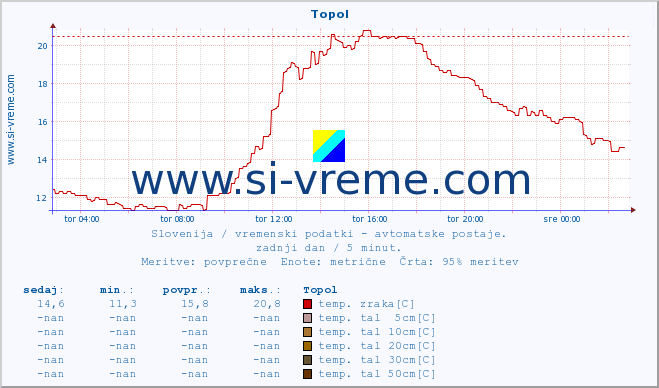 POVPREČJE :: Topol :: temp. zraka | vlaga | smer vetra | hitrost vetra | sunki vetra | tlak | padavine | sonce | temp. tal  5cm | temp. tal 10cm | temp. tal 20cm | temp. tal 30cm | temp. tal 50cm :: zadnji dan / 5 minut.