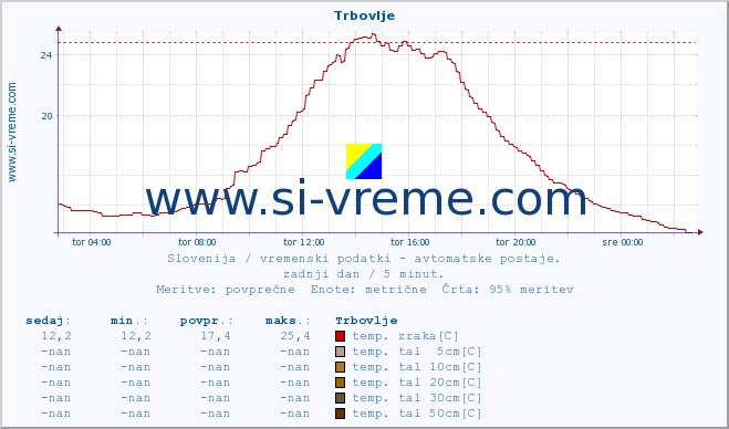 POVPREČJE :: Trbovlje :: temp. zraka | vlaga | smer vetra | hitrost vetra | sunki vetra | tlak | padavine | sonce | temp. tal  5cm | temp. tal 10cm | temp. tal 20cm | temp. tal 30cm | temp. tal 50cm :: zadnji dan / 5 minut.