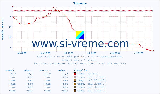 POVPREČJE :: Trbovlje :: temp. zraka | vlaga | smer vetra | hitrost vetra | sunki vetra | tlak | padavine | sonce | temp. tal  5cm | temp. tal 10cm | temp. tal 20cm | temp. tal 30cm | temp. tal 50cm :: zadnji dan / 5 minut.