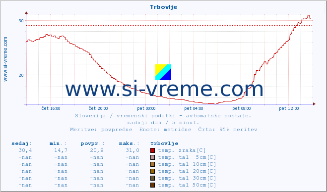 POVPREČJE :: Trbovlje :: temp. zraka | vlaga | smer vetra | hitrost vetra | sunki vetra | tlak | padavine | sonce | temp. tal  5cm | temp. tal 10cm | temp. tal 20cm | temp. tal 30cm | temp. tal 50cm :: zadnji dan / 5 minut.