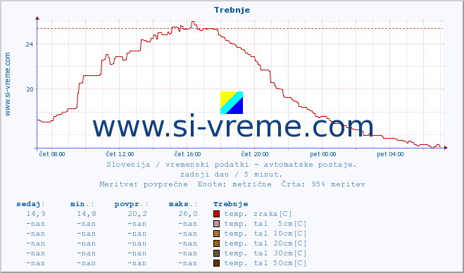 POVPREČJE :: Trebnje :: temp. zraka | vlaga | smer vetra | hitrost vetra | sunki vetra | tlak | padavine | sonce | temp. tal  5cm | temp. tal 10cm | temp. tal 20cm | temp. tal 30cm | temp. tal 50cm :: zadnji dan / 5 minut.