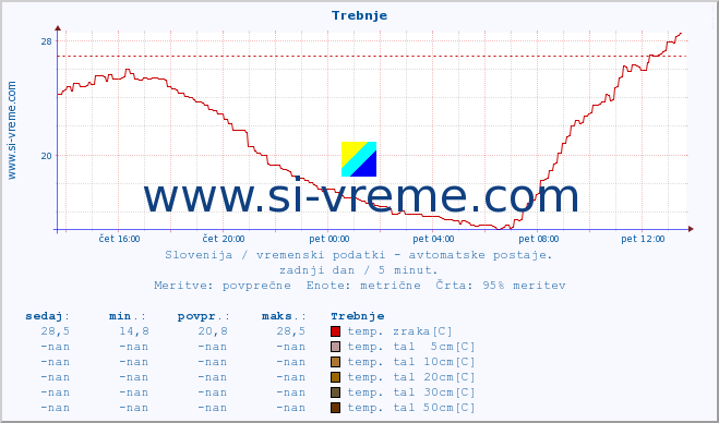 POVPREČJE :: Trebnje :: temp. zraka | vlaga | smer vetra | hitrost vetra | sunki vetra | tlak | padavine | sonce | temp. tal  5cm | temp. tal 10cm | temp. tal 20cm | temp. tal 30cm | temp. tal 50cm :: zadnji dan / 5 minut.