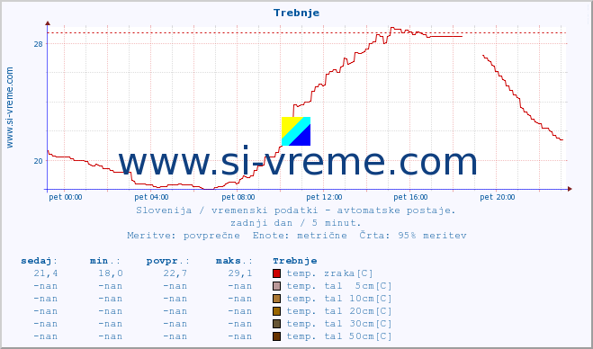 POVPREČJE :: Trebnje :: temp. zraka | vlaga | smer vetra | hitrost vetra | sunki vetra | tlak | padavine | sonce | temp. tal  5cm | temp. tal 10cm | temp. tal 20cm | temp. tal 30cm | temp. tal 50cm :: zadnji dan / 5 minut.