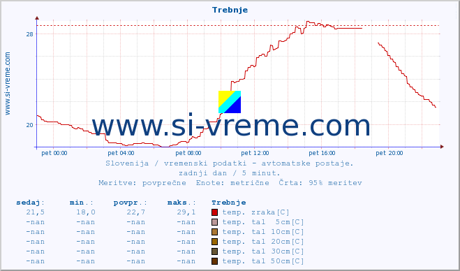 POVPREČJE :: Trebnje :: temp. zraka | vlaga | smer vetra | hitrost vetra | sunki vetra | tlak | padavine | sonce | temp. tal  5cm | temp. tal 10cm | temp. tal 20cm | temp. tal 30cm | temp. tal 50cm :: zadnji dan / 5 minut.