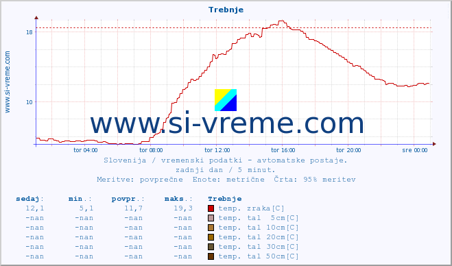 POVPREČJE :: Trebnje :: temp. zraka | vlaga | smer vetra | hitrost vetra | sunki vetra | tlak | padavine | sonce | temp. tal  5cm | temp. tal 10cm | temp. tal 20cm | temp. tal 30cm | temp. tal 50cm :: zadnji dan / 5 minut.