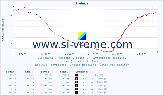 POVPREČJE :: Trebnje :: temp. zraka | vlaga | smer vetra | hitrost vetra | sunki vetra | tlak | padavine | sonce | temp. tal  5cm | temp. tal 10cm | temp. tal 20cm | temp. tal 30cm | temp. tal 50cm :: zadnji dan / 5 minut.