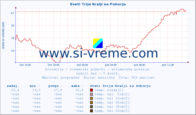 POVPREČJE :: Sveti Trije Kralji na Pohorju :: temp. zraka | vlaga | smer vetra | hitrost vetra | sunki vetra | tlak | padavine | sonce | temp. tal  5cm | temp. tal 10cm | temp. tal 20cm | temp. tal 30cm | temp. tal 50cm :: zadnji dan / 5 minut.