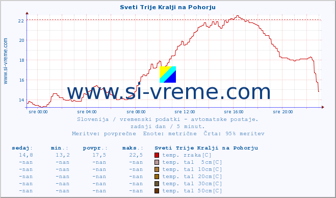 POVPREČJE :: Sveti Trije Kralji na Pohorju :: temp. zraka | vlaga | smer vetra | hitrost vetra | sunki vetra | tlak | padavine | sonce | temp. tal  5cm | temp. tal 10cm | temp. tal 20cm | temp. tal 30cm | temp. tal 50cm :: zadnji dan / 5 minut.