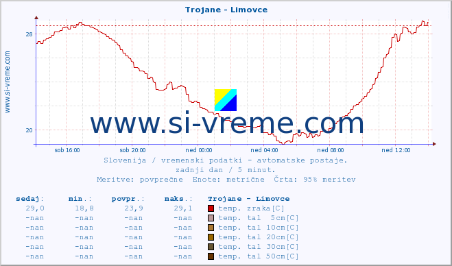 POVPREČJE :: Trojane - Limovce :: temp. zraka | vlaga | smer vetra | hitrost vetra | sunki vetra | tlak | padavine | sonce | temp. tal  5cm | temp. tal 10cm | temp. tal 20cm | temp. tal 30cm | temp. tal 50cm :: zadnji dan / 5 minut.