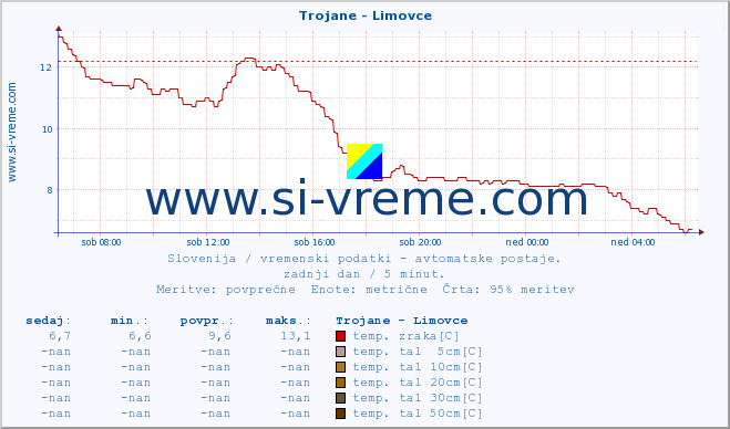 POVPREČJE :: Trojane - Limovce :: temp. zraka | vlaga | smer vetra | hitrost vetra | sunki vetra | tlak | padavine | sonce | temp. tal  5cm | temp. tal 10cm | temp. tal 20cm | temp. tal 30cm | temp. tal 50cm :: zadnji dan / 5 minut.