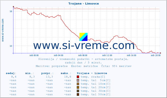 POVPREČJE :: Trojane - Limovce :: temp. zraka | vlaga | smer vetra | hitrost vetra | sunki vetra | tlak | padavine | sonce | temp. tal  5cm | temp. tal 10cm | temp. tal 20cm | temp. tal 30cm | temp. tal 50cm :: zadnji dan / 5 minut.