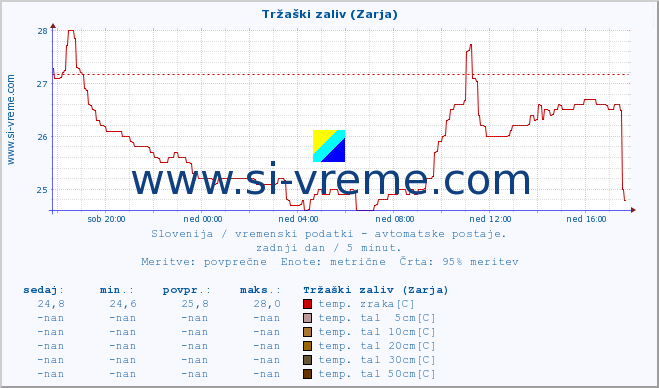 POVPREČJE :: Tržaški zaliv (Zarja) :: temp. zraka | vlaga | smer vetra | hitrost vetra | sunki vetra | tlak | padavine | sonce | temp. tal  5cm | temp. tal 10cm | temp. tal 20cm | temp. tal 30cm | temp. tal 50cm :: zadnji dan / 5 minut.