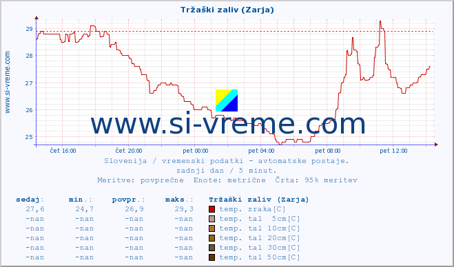 POVPREČJE :: Tržaški zaliv (Zarja) :: temp. zraka | vlaga | smer vetra | hitrost vetra | sunki vetra | tlak | padavine | sonce | temp. tal  5cm | temp. tal 10cm | temp. tal 20cm | temp. tal 30cm | temp. tal 50cm :: zadnji dan / 5 minut.