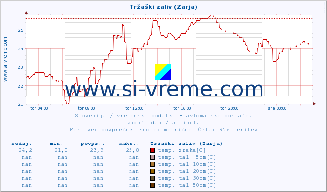 POVPREČJE :: Tržaški zaliv (Zarja) :: temp. zraka | vlaga | smer vetra | hitrost vetra | sunki vetra | tlak | padavine | sonce | temp. tal  5cm | temp. tal 10cm | temp. tal 20cm | temp. tal 30cm | temp. tal 50cm :: zadnji dan / 5 minut.