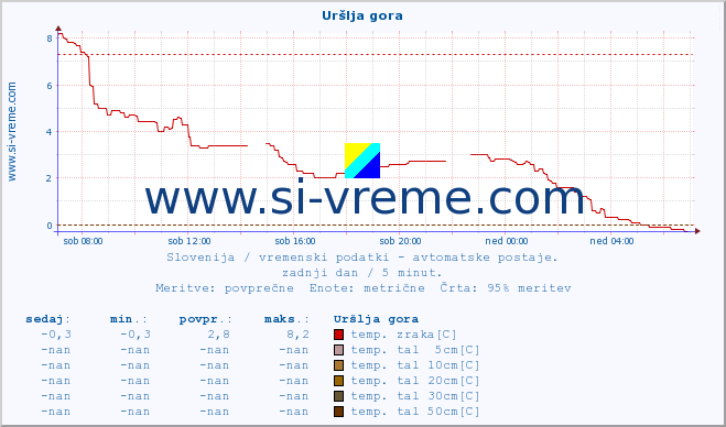 POVPREČJE :: Uršlja gora :: temp. zraka | vlaga | smer vetra | hitrost vetra | sunki vetra | tlak | padavine | sonce | temp. tal  5cm | temp. tal 10cm | temp. tal 20cm | temp. tal 30cm | temp. tal 50cm :: zadnji dan / 5 minut.