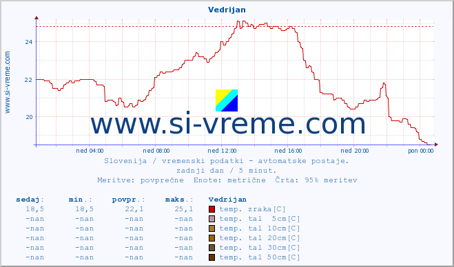 POVPREČJE :: Vedrijan :: temp. zraka | vlaga | smer vetra | hitrost vetra | sunki vetra | tlak | padavine | sonce | temp. tal  5cm | temp. tal 10cm | temp. tal 20cm | temp. tal 30cm | temp. tal 50cm :: zadnji dan / 5 minut.