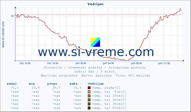 POVPREČJE :: Vedrijan :: temp. zraka | vlaga | smer vetra | hitrost vetra | sunki vetra | tlak | padavine | sonce | temp. tal  5cm | temp. tal 10cm | temp. tal 20cm | temp. tal 30cm | temp. tal 50cm :: zadnji dan / 5 minut.