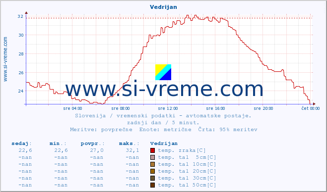 POVPREČJE :: Vedrijan :: temp. zraka | vlaga | smer vetra | hitrost vetra | sunki vetra | tlak | padavine | sonce | temp. tal  5cm | temp. tal 10cm | temp. tal 20cm | temp. tal 30cm | temp. tal 50cm :: zadnji dan / 5 minut.