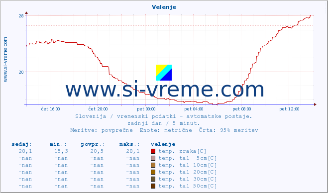 POVPREČJE :: Velenje :: temp. zraka | vlaga | smer vetra | hitrost vetra | sunki vetra | tlak | padavine | sonce | temp. tal  5cm | temp. tal 10cm | temp. tal 20cm | temp. tal 30cm | temp. tal 50cm :: zadnji dan / 5 minut.