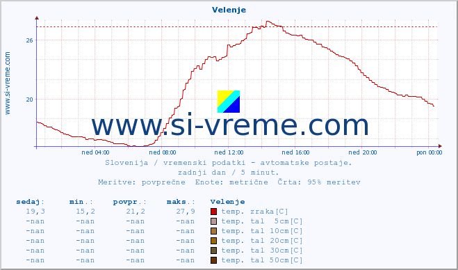 POVPREČJE :: Velenje :: temp. zraka | vlaga | smer vetra | hitrost vetra | sunki vetra | tlak | padavine | sonce | temp. tal  5cm | temp. tal 10cm | temp. tal 20cm | temp. tal 30cm | temp. tal 50cm :: zadnji dan / 5 minut.