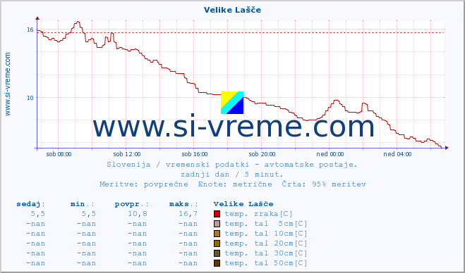 POVPREČJE :: Velike Lašče :: temp. zraka | vlaga | smer vetra | hitrost vetra | sunki vetra | tlak | padavine | sonce | temp. tal  5cm | temp. tal 10cm | temp. tal 20cm | temp. tal 30cm | temp. tal 50cm :: zadnji dan / 5 minut.