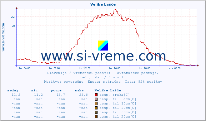 POVPREČJE :: Velike Lašče :: temp. zraka | vlaga | smer vetra | hitrost vetra | sunki vetra | tlak | padavine | sonce | temp. tal  5cm | temp. tal 10cm | temp. tal 20cm | temp. tal 30cm | temp. tal 50cm :: zadnji dan / 5 minut.