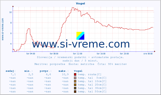 POVPREČJE :: Vogel :: temp. zraka | vlaga | smer vetra | hitrost vetra | sunki vetra | tlak | padavine | sonce | temp. tal  5cm | temp. tal 10cm | temp. tal 20cm | temp. tal 30cm | temp. tal 50cm :: zadnji dan / 5 minut.