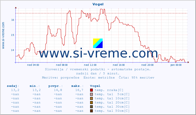 POVPREČJE :: Vogel :: temp. zraka | vlaga | smer vetra | hitrost vetra | sunki vetra | tlak | padavine | sonce | temp. tal  5cm | temp. tal 10cm | temp. tal 20cm | temp. tal 30cm | temp. tal 50cm :: zadnji dan / 5 minut.