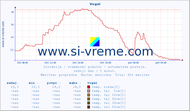 POVPREČJE :: Vogel :: temp. zraka | vlaga | smer vetra | hitrost vetra | sunki vetra | tlak | padavine | sonce | temp. tal  5cm | temp. tal 10cm | temp. tal 20cm | temp. tal 30cm | temp. tal 50cm :: zadnji dan / 5 minut.