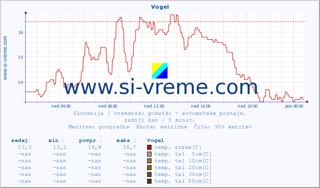 POVPREČJE :: Vogel :: temp. zraka | vlaga | smer vetra | hitrost vetra | sunki vetra | tlak | padavine | sonce | temp. tal  5cm | temp. tal 10cm | temp. tal 20cm | temp. tal 30cm | temp. tal 50cm :: zadnji dan / 5 minut.