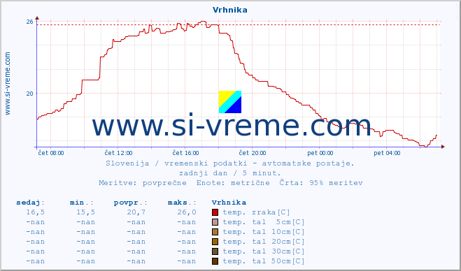 POVPREČJE :: Vrhnika :: temp. zraka | vlaga | smer vetra | hitrost vetra | sunki vetra | tlak | padavine | sonce | temp. tal  5cm | temp. tal 10cm | temp. tal 20cm | temp. tal 30cm | temp. tal 50cm :: zadnji dan / 5 minut.