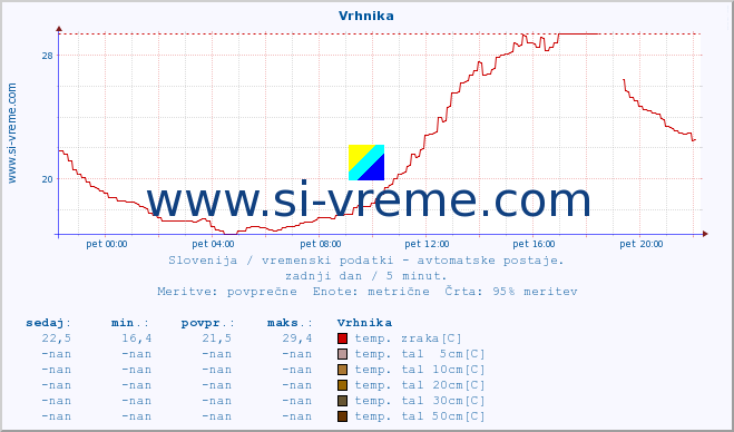 POVPREČJE :: Vrhnika :: temp. zraka | vlaga | smer vetra | hitrost vetra | sunki vetra | tlak | padavine | sonce | temp. tal  5cm | temp. tal 10cm | temp. tal 20cm | temp. tal 30cm | temp. tal 50cm :: zadnji dan / 5 minut.