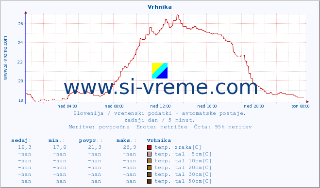 POVPREČJE :: Vrhnika :: temp. zraka | vlaga | smer vetra | hitrost vetra | sunki vetra | tlak | padavine | sonce | temp. tal  5cm | temp. tal 10cm | temp. tal 20cm | temp. tal 30cm | temp. tal 50cm :: zadnji dan / 5 minut.