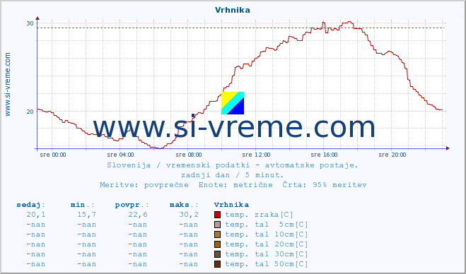 POVPREČJE :: Vrhnika :: temp. zraka | vlaga | smer vetra | hitrost vetra | sunki vetra | tlak | padavine | sonce | temp. tal  5cm | temp. tal 10cm | temp. tal 20cm | temp. tal 30cm | temp. tal 50cm :: zadnji dan / 5 minut.