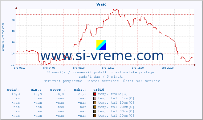 POVPREČJE :: Vršič :: temp. zraka | vlaga | smer vetra | hitrost vetra | sunki vetra | tlak | padavine | sonce | temp. tal  5cm | temp. tal 10cm | temp. tal 20cm | temp. tal 30cm | temp. tal 50cm :: zadnji dan / 5 minut.