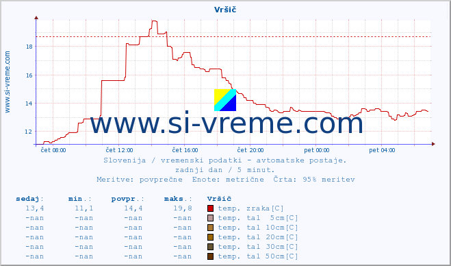 POVPREČJE :: Vršič :: temp. zraka | vlaga | smer vetra | hitrost vetra | sunki vetra | tlak | padavine | sonce | temp. tal  5cm | temp. tal 10cm | temp. tal 20cm | temp. tal 30cm | temp. tal 50cm :: zadnji dan / 5 minut.